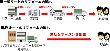 低価格・良質リフォームが出来る理由